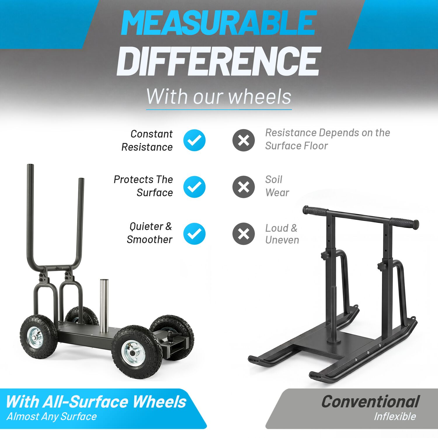 aerobis Pain Train comparison banner showing the all-surface wheeled sled versus a conventional sled, highlighting constant resistance, surface protection and quieter smoother training